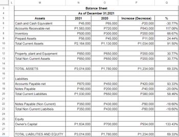 3
4
5
6
7
8
9
10
11
12
13
14
15
16
17
18
19
20
21
22
23
24
25
26
27
28
L
Assets
Cash and Cash Equivalent
Accounts Receivable-net
Inventory
Prepaid Assets
Total Current Assets
M
Property, plant and Equipment
Total Non Current Assets
TOTAL ASSETS
Liabilities
Accounts Payable-net
Notes Payable
Total Current Liabilities
Notes Payable (Non Current)
Total Non Current Liabiltieis
Equity
Owner's Capital
TOTAL LIABILITIES AND EQUITY
N
O
Balance Sheet
As of December 31,2021
2021
2020
P45,000
P1,563,000
P500,000
P56,000
P2,164,000
P850,000
P850,000
P3,014,000
P870,000
P160,000
P1,030,000
P350,000
P350,000
P1,634,000
P3,014,000
P65,000
P720,000
P300,000
P45,000
P1,130,000
P650,000
P650,000
P1,780,000
P450,000
P200,000
P650,000
P430,000
P430,000
P700,000
P1,780,000
P
Increase (Decrease)
-P20,000
P843,000
P200,000
P11,000
P1,034,000
P200,000
P200,000
P1,234,000
P420,000
-P40,000
P380,000
-P80,000
-P80,000
P934,000
P1,234,000
Q
%
-30.77%
117.08%
66.67%
24.44%
91.50%
30.77%
30.77%
69.33%
93.33%
-20.00%
58.46%
-18.60%
-18.60%
133.43%
69.33%