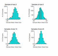 Samples of size 2
200-
Samples of size 5
150-
100-
100-
50어
28
Sample Mean Waist Size
42
30
Sample Mean Waist Size
Samples of size 10
200-
Samples of size 20
200-
100-
100-
o+
32
Sample Mean Waist Size
32
Sample Mean Waist Size
# of Samples
# of Samples
# of Samples
#of Samples
