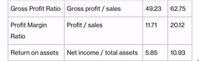 Gross Profit Ratio Gross profit / sales
49.23
62.75
Profit Margin
Profit / sales
11.71
20.12
Ratio
Return on assets
Net income / total assets
5.85
10.93
