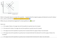 S2
S1
w3
w2
D2
D1
Qb Q1 Qa
Quantity of Land
Refer to the graph above to answer this question. Suppose that the original supply and demand curves for labour
are S, and D, and that the market is in equilibrium at point e.
What can you conclude has happened if a new equilibrium at a occurs?
Select one:
O a. The supply of labour, the wage rate and the equilibrium quantity have all increased.
O b. The demand for labour, the wage rate and the equilibrium quantity have all increased.
O . The wage rate and the equilibrium quantity have increased while the supply of labour has decreased.
O d. The wage rate and the equilibrium quantity have increased while both the demand for and the supply of labour has
increased.
e. The wage rate and the equilibrium quantity have increased while the demand for labour has decreased.
Wage rate
