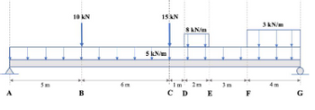 5m
10 kN
B
15KN
5 kN/m
8 kN/m
C D E
3m
F
3 kN/m