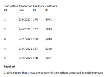 Transaction Transaction Employee Customer
ID
Date
ID
ID
1
2/3/2022 178
5071
2
2/6/2022 157
5813
3
2/11/2022 183
5013
4
2/14/2022 157
5348
5
2/19/2022 178
5071
Required:
Create a query that shows the number of transactions processed by each employee