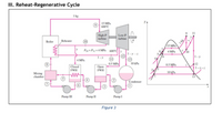 III. Reheat-Regenerative Cycle
I kg
15 MPa
600°C
High-P
turbine
Low-P
turbine
Boiler
Reheater
10
/15 MPa
10
P10 = P1 =4 MPa 600°C|2
4 MPa
1-y -z
12
1-y 0
1-y
4 MPa
0.5 MPa
10 kPa
0.5 MPa
12
Closed
FWH
Open
FWH
1-y-z
10 kPa
Mixing
chamber
13
Condenser
Pump III
Pump II
Pump I
Figure 3
