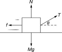 The image illustrates a free-body diagram of an object on a flat surface, showing the different forces acting upon it.

- **N**: This represents the normal force, acting vertically upward, perpendicular to the surface.
- **Mg**: This denotes the gravitational force (weight) acting downwards on the object, where *M* is the mass and *g* is the acceleration due to gravity.
- **f**: This is the frictional force acting horizontally to the left, opposing the motion of the object.
- **T**: This symbolizes the tension force acting on the object, directed diagonally upwards to the right.
- **θ**: This represents the angle between the tension force **T** and the horizontal axis.

The diagram helps in understanding how these forces interact and influence the motion and equilibrium of the object.