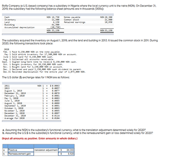 Rolfe Company (a U.S.-based company) has a subsidiary in Nigeria where the local currency unit is the naira (NGN). On December 31,
2019, the subsidiary had the following balance sheet (amounts are in thousands [000s]):
Cash
Inventory
Land
Building
Accumulated depreciation
2011
2013
NGN 16,750
11,500
2020
Feb. 1 Paid 8,150,000 NGN on the note payable.
May 1 Sold entire inventory for 17,500,000 NGN on account.
June 1 Sold land for 6,150,000 NGN cash.
Aug. 1 Collected all accounts receivable.
August 1, 2019
December 31, 2019
February 1, 2020
May 1, 2020
June 1, 2020
August 1, 2020
September 1, 2020
October 1, 2020
November 1, 2020
December 1, 2020
December 31, 2020
Average for 2020
4,150
41,500
(20,750)
NGN 53,150
The subsidiary acquired the Inventory on August 1, 2019, and the land and building in 2013. It Issued the common stock In 2011. During
2020, the following transactions took place:
Sept. 1 Signed long-term note to receive 8,150,000 NGN cash.
Oct. 1 Bought inventory for 20,150,000 NGN cash.
Nov. 1 Bought land for 3,150,000 NGN on account.
Dec. 1 Declared and paid 3,150,000 NGN cash dividend to parent.
Dec.31 Recorded depreciation for the entire year of 2,875,000 NGN.
The U.S dollar ($) exchange rates for 1 NGN are as follows:
a. Positive
b.
Remeasurement gain
NGN 1 =
1 =
1 =
1 =
1
1
1
1
1
1 =
1 =
1 =
1 =
1 =
=
=
=
$0.0063
0.0057
0.0077
0.0079
Notes payable
Common stock
Retained earnings
0.0081
0.0083
0.0085
0.0089
0.0091
0.0093
0.0095
0.0097
0.0114
0.0184
NGN 20,300
21,900
10,950
a. Assuming the NGN is the subsidiary's functional currency, what is the translation adjustment determined solely for 2020?
b. Assuming the U.S.$ is the subsidiary's functional currency, what is the remeasurement gain or loss determined solely for 2020?
(Input all amounts as positive. Enter amounts in whole dollars.)
NGN 53,150
translation adjustment $ 84,044
$
8,528