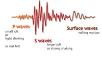 P waves
Surface waves
small jolt
rolling motion
or
light shaking
S waves
larger jolt
or strong shaking
or not felt
