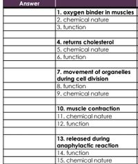 Answer
1. oxygen binder in muscles
2. chemical nature
3. function
4. returns cholesterol
5. chemical nature
6. function
7. movement of organelles
during cell division
8. function
9. chemical nature
10. muscle contraction
11. chemical nature
12. function
13. released during
anaphylactic reaction
14. function
15. chemical nature
