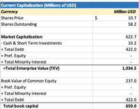 Current Capitalization (Millions of USD)
Currency
Million USD
Shares Price
$
10.7
Shares Outstanding
58.2
Market Capitalization
622.7
|- Cash & Short Term Investments
10.2
+ Total Debt
422.0
+ Pref. Equity
+ Total Minority Interest
=Total Enterprise Value (TEV)
1,034.5
Book Value of Common Equity
+ Pref. Equity
237.0
+ Total Minority Interest
+ Total Debt
422.0
Total book capital
659.0
%24
