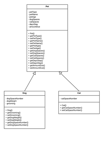 -dogSpaceNumber
- dogWeight
- grooming
+ Dog()
+ getGrooming()
+ setGrooming()
Dog
+ getDogWeight()
+ setDogWeight()
-petType
-petName
-petAge
dogSpaces
catSpaces
-daysStay
amountDue
+ Pet()
+ getPetType()
+ setPetType()
+ getPetName()
+ setPetName()
+ getPetAge()
+ setPetAge()
+ getDogSpaces()
+ setDogSpaces()
+ getCatSpaces()
+ setCatSpaces()
+ getDaysStay()
+ getDogSpaceNumber(
+ setDogSpaceNumber()
+ setDaysStay()
+ getAmountDue()
+ setAmountDue()
Pet
Cat
- catSpaceNumber
+ Cat()
+ getCatSpaceNumber()
+ setCatSpaceNumber()