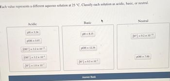 Each value represents a different aqueous solution at 25 °C. Classify each solution as acidic, basic, or neutral.
Acidic
pH = 3.34
pOH = 5.97
[OH-] = 3.2 x 10-13
[OH-] = 3.2 x 10-4
[H+]
= 1.0 x 10-7
Basic
pH = 8.15
pOH = 12.34
[H+] = 9.5 x 10-2
Answer Bank
[H+]
Neutral
= 9.2 x 10-¹0
POH
= 7.00