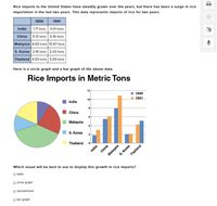 Rice imports to the United States have steadily grown over the years, but there has been a surge in rice
importation in the last two years. This data represents imports of rice for two years.
1990
1991
India
1.71 tons
3.01 tons
China
5.31 tons
6.16 tons
Malaysia 8.00 tons 10.67 tons
S. Korea 2.16 tons 2.20 tons
Thailand 4.50 tons 5.09 tons
Here is a circle graph and a bar graph of the above data.
Rice Imports in Metric Tons
12
I 1990
I 1991
India
10
8
China
6
Malaysia
S. Korea
2
Thailand
China
Malaysia
Which visual will be best to use to display this growth in rice imports?
Thailand
S. Korea
O table
O circle graph
O spreadsheet
O bar graph
India
