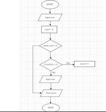 Answered: Translate the given flowchart based on… | bartleby