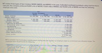 MTI makes three types of lawn tractors: M3100, M4100, and M6100. In the past, it allocated overhead to products using machine-hours.
Last year, the company produced 8,000 units of M3100, 17,500 units of M4100, and 10,000 units of M6100 and had the following
revenues and costs:
Sales revenue
Direct costs
Direct materials
Direct labor
Variable overhead
Setting up machines
Processing sales orders
Warehousing
Operating machines
Shipping
Contribution margin
Plant administration
Gross profit
MTI
Activity
Setting up machines
Processing sales orders
Warehousing
Operating machines.
Income Statement
M3100
$ 9,400,000
3,300,000
610,000
M4100
$ 15,700,000
Cost Driver
Production runs
4, 800, 800
860, 000
M6100
$ 14,200,000
Sales orders received
Units held in inventory
Machine-hours
3,100,000
1,730, 000
MTI's controller has heard about activity-based costing and puts together an employee team to recommend cost allocation bases. The
employee team recommends the following.
M3100
9
170
90
6, 200
Total
$ 39, 300,000
M4100
18
390
180
9,900
11, 200,000
3,200,000
2,352,000
1,794, 000
2,204,000
1, 175,000
994,900
$ 16, 381, 000
6,400,000
$ 9,981,000.
M6100
21
220
110
8,900