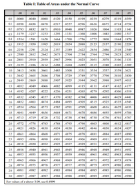 Table I: Table of Areas under the Normal Curve
06|
.00
.01
.02
.03
.04
.05
.07
.08
.09
0.0
.0000
.0040
.00so
.0120
.0150
.0199
.0239
.0279
.0319
.0359
0.1
.0398
.0438
.0478
.0517
.0557
.0596
.0636
.0675
.0714 .0754
0.2
.0793
.0832
.0871
.0910
.0948
.0987
1026
.1064
.1103.1141
0.3
.1179
.1217
.1253
.1293
.1331
.1368
.1406
.1443
.1480
.1517
0.4
.1554
.1591
.1628
.1664
.1700
.1736
.1772
.1808
.1844
.1879
0.5
.1915
.1950
.1985
.2019
.2054
.2088
.2123
.2157
.2190
.2224
0.6
.2258
.2291
.2324
.2357
2389
.2422
.2454
2486
.2518
.2549
0.7
2580
.2612
.2642
.2673
.2704
.2734
.2764
.2794
.2823
.2852
0.8
2881
.2910
.2939
.2967
2996
.3023
3051
.3078
.3106
.3133
0.9
3159
.3186
.3212
3288
3264
.3289
.3315
.3340
.3365
3389
1.0
3413
.3438
.3461
.3485
.3508
.3531
.3554
.3557
.3559 .3621
.3810 .3830
.3997 4015
1.1
.3642
.3665
.3686
.3708
.3729
.3749
.3770
.3790
1.2
.3849
.3869
.3888
.3907
.3925
.3944
.3962
.3980
1.3
4032
.4049
.4066
.4082
4099
.4115
4131
.4147
.4162 .4177
1.4
4192
.4207
.4222
4236
4251
.4265
4279
.4292
.4306
.4319
1.5
.4332
.4345
.4357
.4370
4382
.4394
.4406
.4418
.4429 .4441
1.6
.4452
.4463
.4474
.4484
4495
.4505
4515
4525
.4535 .4545
1.7
4554
.4564
.4573
.4582
4591
.4599
.4608
.4616
.4625 .4633
1.8
4641
.4649
.4656
4664
4671
.4678
4686
.4693
.4699
4706
1.9
4713
.4719
.4726
.4732
4738
.4744
.4750
.4756
.4761
.4767
2.0
4772
.4778
.4783
.4788
.4793
.4798
4803
.4808
.4812 .4817
2.1
4821
.4826
.4830
.4834
4838
.4842
4846
4850
.4854
.4857
22
4861
.4864
.4868
.4871
.4875
.4878
4881
.4884
.4887
.4890
23
.4893
.4896
.4898
.4901
4904
.4906
4909
.4911
.4913
.4916
2.4
.4918
.4920
.4922
.4925
4927
.4929
4931
.4932
.4934
.4936
2.5
4938
.4940
.4941
.4943
4945
.4946
4948
.4949
.4951
.4952
2.6
4953
.4955
.4956
.4957
4959
.4960
.4961
.4962
.4963
.4964
2.7
4965
.4966
.4967
.4968
4969
.4970
4971
4972
.4973
.4974
2.8
.4974
.4975
.4976
.4977
4977
.4978
4979
.4979
.4980
.4981
2.9
.4981
.4982
.4982
.4983
4984
.4984
.4985
.4985
.4986
.4986
3.0
.4987
.4987
.4987
.4988
4988
.4989
.4989
.4989
.4990
.4990
For values of z above 3.09, use 0.4999
en +
