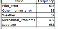 Cause
| Frequency
698
Pilot_error
Other_human_error
Weather
93
97
Mechanical Problems
407
Sabotage
685
