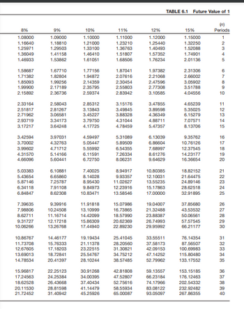 8%
1.08000
1.16640
1.25971
1.36049
1.46933
1.58687
1.71382
1.85093
1.99900
2.15892
2.33164
2.51817
2.71962
2.93719
3.17217
3.42594
3.70002
3.99602
4.31570
4.66096
5.03383
5.43654
5.87146
6.34118
6.84847
7.39635
7.98806
8.62711
9.31727
10.06266
10.86767
11.73708
12.67605
13.69013
14.78534
15.96817
17.24563
18.62528
20.11530
21.72452
9%
1.09000
1.18810
1.29503
1.41158
1.53862
1.67710
1.82804
1.99256
2.17189
2.36736
2.58043
2.81267
3.06581
3.34173
3.64248
3.97031
4.32763
4.71712
5.14166
5.60441
6.10881
6.65860
7.25787
7.91108
8.62308
9.39916
10.24508
11.16714
12.17218
13.26768
14.46177
15.76333
17.18203
18.72841
20.41397
22.25123
24.25384
26.43668
28.81598
31.40942
10%
1.10000
1.21000
1.33100
1.46410
1.61051
1.77156
1.94872
2.14359
2.35795
2.59374
2.85312
3.13843
3.45227
3.79750
4.17725
4.59497
5.05447
5.55992
6.11591
6.72750
7.40025
8.14028
8.95430
9.84973
10.83471
11.91818
13.10999
14.42099
15.86309
17.44940
19.19434
21.11378
23.22515
25.54767
28.10244
30.91268
34.00395
37.40434
41.14479
45.25926
11%
1.11000
1.23210
1.36763
1.51807
1.68506
1.87041
2.07616
2.30454
2.55803
2.83942
3.15176
3.49845
3.88328
4.31044
4.78459
5.31089
5.89509
6.54355
7.26334
8.06231
8.94917
9.93357
11.02627
12.23916
13.58546
15.07986
16.73865
18.57990
20.62369
22.89230
25.41045
28.20560
31.30821
34.75212
38.57485
42.81808
47.52807
52.75616
58.55934
65.00087
12%
1.12000
1.25440
1.40493
1.57352
1.76234
1.97382
2.21068
2.47596
2.77308
3.10585
3.47855
3.89598
4.36349
4.88711
5.47357
6.13039
6.86604
7.68997
8.61276
9.64629
10.80385
12.10031
13.55235
15.17863
17.00000
19.04007
21.32488
23.88387
26.74993
29.95992
33.55511
37.58173
42.09153
47.14252
52.79962
59.13557
66.23184
74.17966
83.08122
93.05097
TABLE 6.1 Future Value of 1
15%
1.15000
1.32250
1.52088
1.74901
2.01136
2.31306
2.66002
3.05902
3.51788
4.04556
4.65239
5.35025
6.15279
7.07571
8.13706
9.35762
10.76126
12.37545
14.23177
16.36654
18.82152
21.64475
24.89146
28.62518
32.91895
37.85680
43.53532
50.06561
57.57545
66.21177
76.14354
87.56507
100.69983
115.80480
133.17552
153.15185
176.12463
202.54332
232.92482
267.86355
(n)
Periods
1
2
3
4
5
6
7
8
9
10
11
12
13
14
15
16
17
18
19
20
21
22
23
24
25
26
27
28
29
30
31
32
33
34
35
36
37
38
39
40