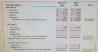 **Direct Labor Variance Analysis**

This analysis evaluates the direct labor cost variances for women's and men's coats. It breaks down into two components: rate variance and time variance, each of which is further divided.

### Rate Variance

- **Women's Coats:**
  - **Actual Rate:** $14.10
  - **Standard Rate:** $14.00
  - **Variance:** $0.10
  - **Actual Time:** 1,825 hours
  - **Direct Labor Rate Variance:** $182.50 (unfavorable)

- **Men's Coats:**
  - **Actual Rate:** $13.30
  - **Standard Rate:** $13.00
  - **Variance:** $0.30
  - **Actual Time:** 2,800 hours
  - **Direct Labor Rate Variance:** $840.00 (unfavorable)

- **Total Variance:** $1,022.50 (unfavorable)

### Time Variance

- **Women's Coats:**
  - **Actual Time:** 1,825 hours
  - **Standard Time:** Not specified
  - **Variance:** Not calculated
  - **Direct Labor Time Variance:** Not specified

- **Men's Coats:**
  - **Actual Time:** 2,800 hours
  - **Standard Time:** Not specified
  - **Variance:** Not calculated
  - **Direct Labor Time Variance:** Not specified

### Total Direct Labor Cost Variance

- **Total Actual Cost:** Not specified
- **Total Standard Cost:** Not specified
- **Total Direct Labor Cost Variance:** Not calculated

**Explanation of Sections:**

- **Rate Variance** examines the difference between the actual labor rate and the standard labor rate, multiplied by actual time. Positive values indicate an unfavorable variance, implying higher costs.
  
- **Time Variance** measures the difference in actual time worked versus the standard time expected, evaluated at the standard rate. Details are incomplete in this document.

- **Visual Summary:** 
  - The table summarizing costs outlines the rate and time components for both categories of coats, providing a total unfavorable variance of $1,022.50, attributed to rate differences.

This analysis supports understanding and controlling labor costs by highlighting areas where actual expenses exceeded expectations.