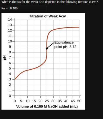 Answered: What is the Ka for the weak acid… | bartleby