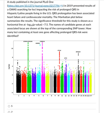 A study published in the journal PLoS One
(https://doi.org/10.1371/journal.pone.0217796 ) in 2019 presented results of
a GWAS searching for loci impacting the risk of prolonged QRS in
Hispanic/Latino people living in the U.S. QRS prolongation has been associated
heart failure and cardiovascular mortality. The Manhattan plot below
summarizes the results. The significance threshold for this study is shown as a
horizontal line at -log₁0(p-value) ~7.5. The names of candidate genes at each
associated locus are shown at the top of the corresponding SNP tower. How
many loci containing at least one gene affecting prolonged QRS risk were
identified?
-log10(p)
C
10-
2
0
SCN5A-SCN10A
2
3
CDKN1A
HAND1
6
7
8
VTI1A
201
9
10
11
SYT1
MYOCD
:
...
12 13 14 15 16 17 18 19 20 2122 XY