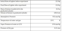 Initial Mass of Lighter before experiment
22.24g
Final Mass of Lighter after experiment
22.01g
Mass of butane transferred to the
graduated cylinder
Volume of butane in graduated cylinder
0.23 g
100.0 mL
Atmospheric Pressure
755 mm Hg
Temperature of water and gas
22°C
K
Vapor Pressure of water at 22°C
19.8 mm Hg
Pressure of Dry gas
0.23 atm
