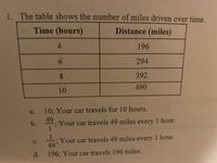 1. The table shows the number of miles driven over time.
Time (hours)
Distance (miles)
4.
196
294
8.
392
490
10
10; Your car travels for 10 hours.
49
1
a.
b.
Your car travels 49 miles every 1 hour.
Your car travels 49 miles every 1 hour.
49
с.
d.
196; Your car travels 196 miles.
