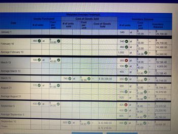 Date
January 1
February 10
Average February 10
March 13
Average March 13
March 15
August 21
Average August 21
September 5
Average September 5.
September 10
Totals
Goods Purchased
# of units
460
100
at
at
170 at
430 at
Cost
per
unit
GAL
$
53.00
$
40.00
$
61.00
$
54.00
>
3
>
>
Weighted Average Perpetual:
Cost of Goods Sold
Cost
per
unit
# of units
sold
745
600
>
at
at
$
52.80
$
54.80
VIE
Cost of Goods
Sold
$ 39,336.00
= $32,880.00
$72,216.00
# of units
540
540
460
1,000
100
355
355
355 x at
170
>>
455 at
430
>>
>>
355
at
at
3 *
at
at
3
at
525 at
at
at
425 x at
at
855 at
at
Inventory Balance
Cost
per
unit
at
$
55.00
$
55.00
$
53.00
$
GA L
54.08
$
54.08
$
40.00
$
52.80
கம்
52.80
$
52.80
$
61.00
$
55.46
$
55.46
$
54.00
$
54.80
$
54.80
>
>
>
>
>
>
=
=
=
=
=
=
=
=
=
=
=
=
=
Inventory
Balance
$
29,700.00
$
29,700.00
24,380.00
$
54,080.00
$
$
23,198.40
19,198.40
4,000.00
$
18,744.00
S
18,744.00
10,370.00
S
29,114.00
$
23,570.50
23,220.00
S
46,790.50
S
19,454.00