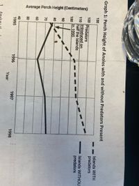 Average Perch Height (Centimeters)
Graph 1: Perch Height of Anoles with and without Predators Present
130
Islands WITH
predators
120
Predators
introduced on
Islands WITHOU
110
half the islands
in 1995
predators
100
90
80
70
60
50
40
1995
1996
1997
1998
Year
1.
