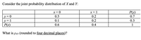 Consider the joint probability distribution of X and Y:
x = 0
x = 1
P(y)
y = 0
y = 1
P(x)
0.5
0.2
0.7
0.1
0.2
0.3
0.6
0.4
1
What is pxr (rounded to four decimal places)?
