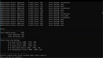 Application Status: Approved
Application Status: Declined
Application Status: Approved
Application Status: Approved
Application Status: Declined
Application Status: Declined
Application Status: Approved
Application Status: Approved
Application Status: Approved
Application Status: Declined
Application Status: Declined
Application Status: Approved
Application Status: Declined
Stats:
Total Applications:
1505
Loans Approved: 692
Loans Declined: 813
Total Scores By Rating:
Credit Score: 822
Credit Score: 311
Credit Score: 719
Credit Score: 861
Credit Score: 556
Credit Score: 590
Credit Score: 863
Credit Score: 783
Credit Score: 816
Credit Score: 432
Credit Score: 552
Credit Score: 641
Credit Score: 454
# of Poor Scores (300
579): 700
# of Fair Scores (580 669): 215
# of Good Scores (670- 739): 183
# of Very Good Scores (740 - 799): 155
# of Exceptional Scores (800 - 900): 252
Process exited after 62.22 seconds with return value 0
Press any key to continue
Score Rating: exceptional
Score Rating: poor
Score Rating: good
Score Rating: exceptional
Score Rating: poor
Score Rating: fair
Score Rating: exceptional
Score Rating: very good
Score Rating: exceptional
Score Rating: poor
Score Rating: poor
Score Rating: fair
Score Rating: poor