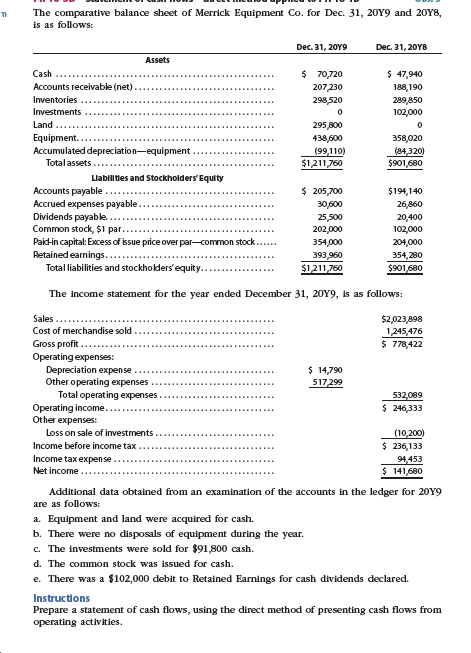 The comparative balance sheet of Merrick Equipment Co. for Dec. 31, 20Y9 and 20Y8,
is as follows:
Dec. 31, 20Y9
Dec. 31, 20Y8
Assets
$ 70,720
$ 47,940
Cash
Accounts receivable (net)
207,230
188,190
Inventories
298,520
289,850
102,000
Investments
Land
295 800
Equipment.
438,600
358,020
(84,320)
$901,680
Accumulated depreciation-equipment
(99,110)
$1211,760
Totalassets
Llabilitles and Stockholders' Equity
Accounts payable
Accrued expenses payable.
Dividends payable..
Common stock, $1 par..
$ 205,700
$194,140
30,600
26,860
25,500
20,400
102,000
202,000
Paid-in capital: Excess of issue price over par-common stock...
Retained earnings.....
Total liabilities and stockholders'equity..
354,000
204,000
393,960
$1211,760
354,280
$901,680
The income statement for the year ended December 31, 20Y9, is as follows:
Sales
$2,023,898
Cost of merchandise sold
Gross profit
Operating expenses:
Depreciation expense
Other operating expenses
1,245,476
$ 778,422
$ 14,790
517,299
Total operating expenses.
Operating income.
Other expenses:
532,089
$ 246,333
Loss on sale of investments
(10,200)
$ 236,133
Income before income tax
Income tax expense
Net income..
94,453
$ 141,680
Additional data obtained from an examination of the accounts in the ledger for 20Y9
are as follows:
a. Equipment and land were acquired for cash.
b. There were no disposals of equipment during the year.
c. The investments were sold for $91,800 cash.
d. The common stock was issued for cash.
e. There was a $102,000 debit to Retained Earnings for cash dividends declared.
Instructions
Prepare a statement of cash flows, using the direct method of presenting cash flows from
operating activities.
