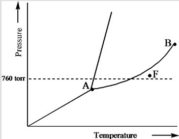 B.
760 torr
Temperature
Pressure
