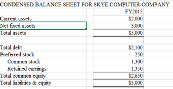 CONDENSED BALANCE SHEET FOR SKYE COMPUTER COMPANY
FY2015
$2,000
3,000
$5,000
Current assets
Net fixed assets
Total assets
Total debt
Preferred stock
Common stock
Retained earnings
Total common equity
Total liabilities & equity
$2,100
250
1,300
1,350
$2,650
$5,000