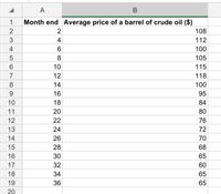 A
B
1
Month end Average price of a barrel of crude oil ($)
2
2
108
3
4
112
4
100
8
105
10
115
7
12
118
8
14
100
9.
16
95
10
18
84
11
20
80
12
22
76
13
24
72
14
26
70
15
28
68
16
30
65
17
32
60
18
34
65
19
36
65
20
