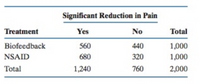 Significant Reduction in Pain
Treatment
Yes
No
Total
Biofeedback
560
440
1,000
NSAID
680
320
1,000
Total
1,240
760
2,000
