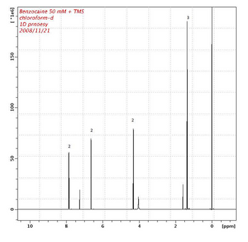 **Nuclear Magnetic Resonance (NMR) Spectrum of Benzocaine**

*Sample Conditions*: Benzocaine 50 mM + TMS in chloroform-d  
*Experiment Type*: 1D proton nuclear Overhauser effect spectroscopy (prnoesy)  
*Date*: 2008/11/21  

**Analysis Details:**

This graph represents the results of a 1D proton nuclear magnetic resonance (NMR) spectroscopy experiment conducted on a benzocaine sample. The NMR spectrum provides insight into the structure of the benzocaine molecule by showing the different environments of hydrogen atoms (protons) within the molecule.

**Graph Axes:**
- The x-axis represents the chemical shift in parts per million (ppm). It ranges from 0 to 10 ppm.
- The y-axis represents the signal intensity, measured in arbitrary units (likely in tens of millions, [1e6]).

**Peaks and Chemical Shifts:**
- The peaks in the graph represent the resonance frequencies of different proton environments in the benzocaine molecule.
- Notably, multiple peaks are annotated with numerical values indicating their relative intensity or multiplicity.

**Detailed Peak Information:**
- A notable peak occurs at approximately 7.5 ppm with an intensity around 50 (indicated by "2").
- Other significant peaks are located at approximately 4.0 ppm, 2.0 ppm, and one very prominent peak at approximately 0 ppm (indicated by "3").

The chemical shift values provide clues about the electronic environment surrounding each type of proton in the benzocaine molecule. Peaks further downfield (higher ppm) suggest protons that are deshielded, usually due to electronegative atoms or pi-electrons in proximity. Peaks upfield (lower ppm) indicate more shielded protons.

**Conclusion:**
This NMR spectrum is a valuable tool for understanding the molecular structure of benzocaine. By analyzing the positions and intensities of the peaks, one can deduce the different proton environments and gain insights into the connectivity and functional groups present in the molecule. This experiment is fundamental in organic chemistry for the identification and analysis of chemical compounds.