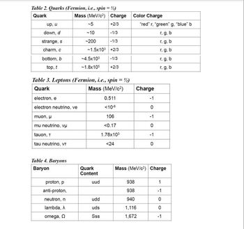 Table 2. Quarks (Fermion, i.e., spin = ½)
Quark
Mass (MeV/c²)
-5
-10
-200
-1.5x103
up, u
down, d
strange, s
charm, c
bottom, b
top, t
muon, μ
mu neutrino, vμ
tauon, T
tau neutrino, VT
Table 4. Baryons
Baryon
Table 3. Leptons (Fermion, i.e., spin = 1/2)
Quark
Mass (MeV/c²)
electron, e
0.511
electron neutrino, ve
<10-6
106
<0.17
1.78x10³
<24
proton, p
anti-proton,
neutron, n
lambda, A
omega,
-4.5x10³
-1/3
~1.8x105 +2/3
Quark
Content
Charge
+2/3
-1/3
uud
-1/3
+2/3
udd
uds
Sss
Color Charge
"red" r, "green" g. "blue" b
r, g, b
r, g, b
r, g, b
r, g, b
r. g. b
Charge
938
938
940
1,116
1,672
-1
0
-1
0
-1
0
Mass (MeV/c²) Charge
1
-1
0
0
-1