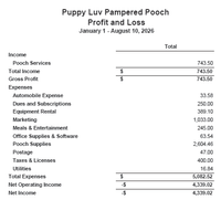 Puppy Luv Pampered Pooch
Profit and Loss
January 1 - August 10, 2026
Total
Income
Pooch Services
743.50
Total Income
%24
743.50
Gross Profit
743.50
Expenses
Automobile Expense
33.58
Dues and Subscriptions
250.00
Equipment Rental
389.10
Marketing
1,033.00
Meals & Entertainment
245.00
Office Supplies & Software
63.54
Pooch Supplies
2,604.46
Postage
47.00
Taxes & Licenses
400.00
Utilities
16.84
Total Expenses
5,082.52
Net Operating Income
4,339.02
Net Income
4,339.02
%24
%24
%24
