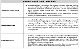 Community infrastructure
Emergency services
General population
Potential Effects of the Disaster on:
•
•
•
Foundation Damage: Out-of-control fires can cause huge harm private and business
structures, utilities (for example, electrical cables and water frameworks), and
transportation organizations. For instance, the 2003 and 2007 San Diego Region fierce
blazes prompted broad property harm and disturbances in fundamental
administrations.
Revamping Challenges: Modifying endeavors can be slow and expensive, frequently
requiring significant remaking of homes and public offices.
Asset Strain: Fierce blazes require an enormous number of firefighting workers and
assets, including water and gear. During significant, fierce blazes, nearby local groups
of fire-fighters might have to bring in extra help from adjoining areas or states.
Coordination Needs: Successful correspondence and coordination among different
crisis administrations (fire, police, and clinical) are vital for productive reaction and
clearing systems.
•
•
•
Wellbeing Risks: Openness to smoke and poisons from out-of-control fires can prompt
respiratory issues, particularly for kids, the elderly, and those with previous ailments.
Departments and Displacement: Occupants might have to empty their homes,
prompting impermanent relocation and the requirement for crisis covers. Pressure and
vulnerability can also have mental impacts.
Financial Impact: Rapidly spreading fires can prompt loss of pay for organizations and
people because of property harm and disturbances in day-to-day activities.