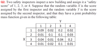 Q2. Two safety inspectors inspect a new building and assign it a “safety
score" of 1, 2, 3, or 4. Suppose that the random variable X is the score
assigned by the first inspector and the random variable Y is the score
assigned by the second inspector, and that they have a joint probability
mass function given in the following table:
Y
1
2
3
4
1
0.09
0.02
0.2
0.02
2
0.01
0.1
0.1
0.03
3
0.04
0.01
0.04
0.2
4
0.01
0.02
0.1
0.01
