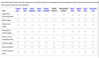 Charles has provided some of the costs he expects to incur as follows. Decide on the classifications that could be applied to each of these costs using the table provided.
The cost object in each case is the cheesecake.
Product
Period
Direct
Direct
Factory.
Selling
Administrative
Direct
Indirect
Prime
Conversion
Cost
Cost
Cost
Materials
Labor
Overhead
Expense
Expense
Cost
Cost
Cost
Cost
Eggs used to
make cheesecakes
Baker's wages
Delivery driver
wages
Depreciation of
office computers
Power to run the
cheesecake ovens
President's salary
Sales commissions
Factory supervisor
salary
