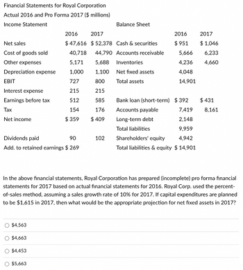 Financial Statements for Royal Corporation
Actual 2016 and Pro Forma 2017 ($ millions)
Income Statement
Net sales
Cost of goods sold
Other expenses
Depreciation expense
EBIT
Interest expense
Earnings before tax
Tax
Net income
Dividends paid
90
Add. to retained earnings $ 269
O $4,563
O $4,663
$4.453
2016
2017
$ 47,616 $52,378 Cash & securities
40,718
44,790 Accounts receivable
5,171
5,688 Inventories
1,000
1,100
727
800
215
215
512
585
154
176
$ 359
$ 409
$5,663
Balance Sheet
102
Net fixed assets
Total assets
Bank loan (short-term)
Accounts payable
Long-term debt
Total liabilities
2016
$951
2017
$1,046
5,666
6,233
4,236 4,660
4,048
14,901
$392
In the above financial statements, Royal Corporation has prepared (incomplete) pro forma financial
statements for 2017 based on actual financial statements for 2016. Royal Corp. used the percent-
of-sales method, assuming a sales growth rate of 10% for 2017. If capital expenditures are planned
to be $1,615 in 2017, then what would be the appropriate projection for net fixed assets in 2017?
7,419
2,148
9,959
Shareholders' equity
4,942
Total liabilities & equity $ 14,901
$431
8,161