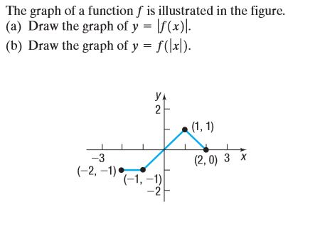 Answered The Graph Of A Function F Is Bartleby