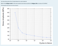 You have been given the S-N plot below for a test material:
What is the Fatigue Limit for this test material and what would be its Fatigue Life at a stress of 130 MPa?
(This question has only one correct answer)
450
400
350
300
250
200
150
100
50
104
105
106
10
108
10°
Cycles to failure
Stress Amplitude (MPa)
