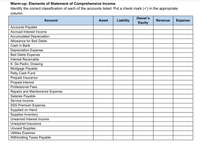 Warm-up: Elements of Statement of Comprehensive Income
Identify the correct classification of each of the accounts listed. Put a check mark (v) in the appropriate
column.
Owner's
Account
Asset
Liability
Revenue
Expense
Equity
Accounts Payable
Accrued Interest Income
Accumulated Depreciation
Allowance for Bad Debts
Cash in Bank
Depreciation Expense
Bad Debts Expense
Interest Receivable
K. De Pedro, Drawing
Mortgage Payable
Petty Cash Fund
Prepaid Insurance
Prepaid Interest
Professional Fees
Repairs and Maintenance Expense
Salaries Payable
Service Income
SSS Premium Expense
Supplied on Hand
Supplies Inventory
Unearned Interest Income
Unexpired Insurance
Unused Supplies
Utilities Expense
Withholding Taxes Payable
