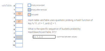 valsTable: o
1
2
3
4
5
6
7
8
9
10
13
37
Empty-since-start
Empty-after-removal
Occupied
Hash table vals Table uses quadratic probing, a hash function of
key % 11, c1 = 1, and c2 = 1.
What is the specific sequence of buckets probed by
HashSearch(valsTable, 57)?
Ex: 1, 2, 3
(commas between values)