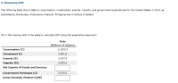 **4. Measuring GDP**

The following table shows data on consumption, investments, exports, imports, and government expenditures for the United States in 2014, as published by the Bureau of Economic Analysis. All figures are in billions of dollars.

---

Fill in the missing cells in the table to calculate GDP using the expenditure approach.

| Data                                   | (Billions of dollars) |
|----------------------------------------|-----------------------|
| **Consumption (C)**                    | 11,930.3              |
| **Investment (I)**                     | 2,851.6               |
| **Exports (X)**                        | 2,337.0               |
| **Imports (M)**                        | 2,875.2               |
| **Net Exports of Goods and Services**  |                       |
| **Government Purchases (G)**           | 3,175.2               |
| **Gross Domestic Product (GDP)**       |                       |

---

**Explanation of Terms:**

1. **Consumption (C):** This represents the total value of all goods and services consumed by households.
2. **Investment (I):** The total expenditure on capital equipment, inventories, and structures, including household purchases of new housing.
3. **Exports (X):** The total value of goods and services produced domestically and sold abroad.
4. **Imports (M):** The total value of goods and services produced abroad and purchased domestically.
5. **Net Exports of Goods and Services:** Calculated as Exports (X) minus Imports (M), representing the net value of trade.
6. **Government Purchases (G):** The total government expenditures on goods and services.
7. **Gross Domestic Product (GDP):** The sum of Consumption, Investment, Government Purchases, and Net Exports (Exports minus Imports), representing the total monetary value of all finished goods and services produced within a country's borders in a specific time period.

**Note:** To fill in the missing cells:
1. **Calculate Net Exports:**  
   Net Exports = Exports (X) - Imports (M)  
   Net Exports = 2,337.0 - 2,875.2  
   Net Exports = -538.2

2. **Calculate GDP using the expenditure approach:**  
   GDP = C + I + G + (X - M)  
   GDP = 11,930.3 + 2,851.6