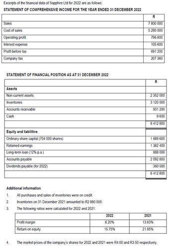 Excerpts of the financial data of Sapphire Ltd for 2022 are as follows:
STATEMENT OF COMPREHENSIVE INCOME FOR THE YEAR ENDED 31 DECEMBER 2022
R
Sales
Cost of sales
Operating profit
Interest expense
Profit before tax
Company tax
STATEMENT OF FINANCIAL POSITION AS AT 31 DECEMBER 2022
Assets
Non-current assets
Inventories
Accounts receivable
Cash
Equity and liabilities
Ordinary share capital (704 000 shares)
Retained earnings
Long-term loan (12% p.a.)
Accounts payable
Dividends payable (for 2022)
7 800 000
5 280 000
796 800
105 600
691 200
207 360
R
2 352 000
3 120 000
931 200
9 600
6 412 800
1 689 600
1 382 400
888 000
2 092 800
360 000
6 412 800
1.
2.
Additional information
All purchases and sales of inventories were on credit.
Inventories on 31 December 2021 amounted to R2 880 000.
3.
The following ratios were calculated for 2022 and 2021:
2022
2021
Profit margin
6.20%
13.63%
Return on equity
15.75%
21.85%
4.
The market prices of the company's shares for 2022 and 2021 were R4.00 and R3.50 respectively.