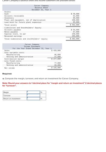 Carver Company's balance sheet and income statement are provided below:
Assets
Cash
Accounts receivable
Inventory
Plant and equipment, net of depreciation
Land held for future plant expansion
Total assets
Carver Company
Balance Sheet
December 31, Year 1
Liabilities and Stockholders' Equity
Accounts payable
Notes payable
Capital stock, no par
Retained earnings
Total liabilities and stockholders' equity
Carver Company
Income Statement
For the Year Ended December 31, Year 1
Sales
Less variable costs:
Manufacturing
Selling and administrative
Contribution margin.
Less fixed costs:
Manufacturing
Selling and administrative
Net income
Margin
Turnover
Return on investment
$ 420,000
%
86,000
57,000
$ 277,000
77,000
65,000
$ 135,000
$ 49,000
61,000
89,000
298,000
85,000
$ 582,000
Required:
a. Compute the margin, turnover, and return on investment for Carver Company.
Note: Round your answers to 1 decimal place for "margin and return on investment" 2 decimal places
for "turnover".
$ 54,000
67,000
258,000
203,000
$ 582,000