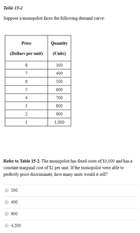 Table 15-2
Suppose a monopolist faces the following demand curve:
Price
Quantity
(Dollars per unit)
(Units)
8
300
7
400
6
500
5
600
4
700
3
800
2
900
1
1,000
Refer to Table 15-2. The monopolist has fixed costs of $1,000 and has a
constant marginal cost of $2 per unit. If the monopolist were able to
perfectly price discriminate, how many units would it sell?
500
400
900
4,200
