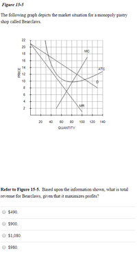 **Figure 15-5**

The following graph depicts the market situation for a monopoly pastry shop called Bearclaws.

The graph consists of several curves on a grid labeled with PRICE on the vertical axis (ranging from 2 to 22) and QUANTITY on the horizontal axis (ranging from 20 to 140). There are four main curves:

1. **MC (Marginal Cost):** An upward sloping curve.
2. **ATC (Average Total Cost):** A U-shaped curve.
3. **D (Demand):** A downward sloping curve.
4. **MR (Marginal Revenue):** A downward sloping curve that lies below the demand curve.

**Refer to Figure 15-5.** Based on the information shown, what is the total revenue for Bearclaws, given that it maximizes profits?

- $490.
- $900.
- $1,080.
- $980.